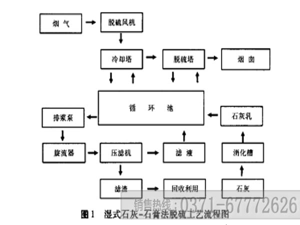 回转窑湿式石灰一石膏法脱硫工艺流程图 回转窑湿式石灰一石膏法脱硫工艺流程图