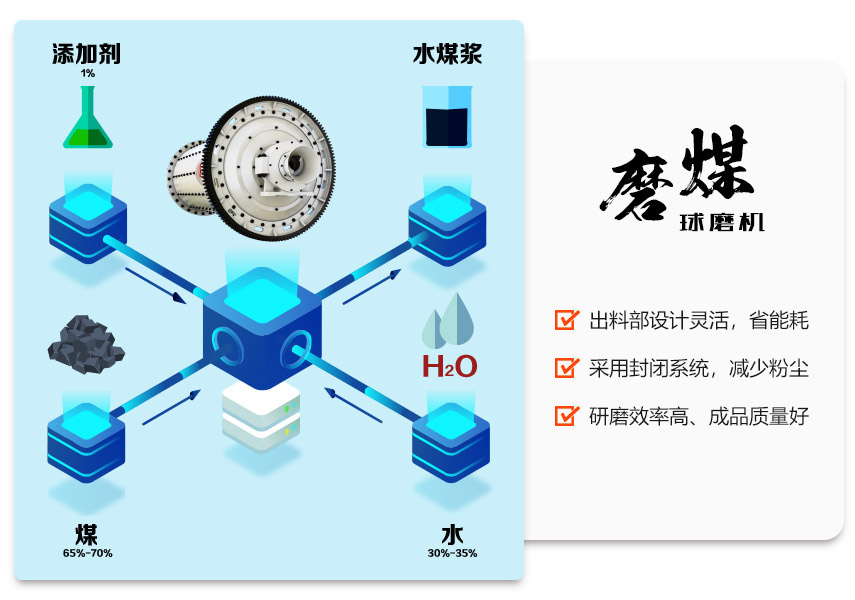 磨煤WG网_WG(中国)在水煤浆生产线中的应用优势