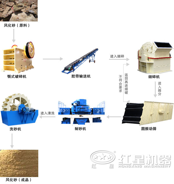 风化砂常见加工工艺流程 风化砂常见加工工艺流程