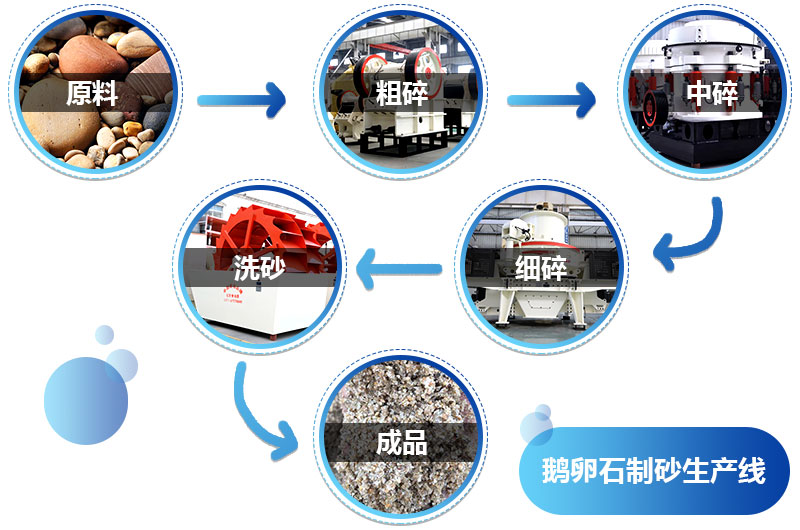 河卵石制沙工艺流程图 河卵石制沙工艺流程图