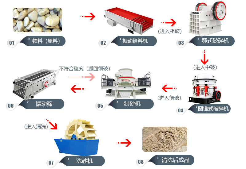 高速公路用石料加工工艺 高速公路用石料加工工艺