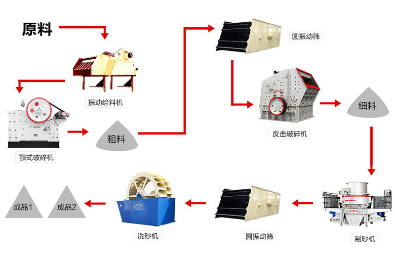 制沙场生产线常规流程图示例 制沙场生产线常规流程图示例