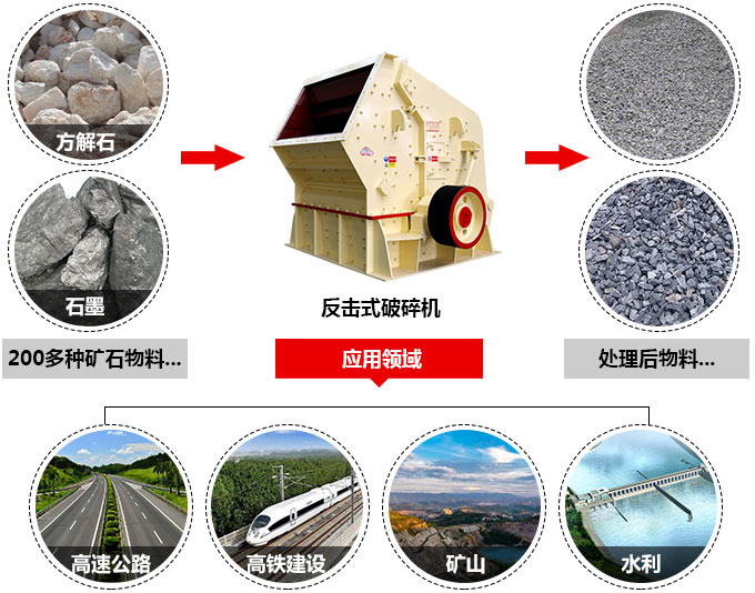 反击破碎机的应用领域 反击破碎机的应用领域